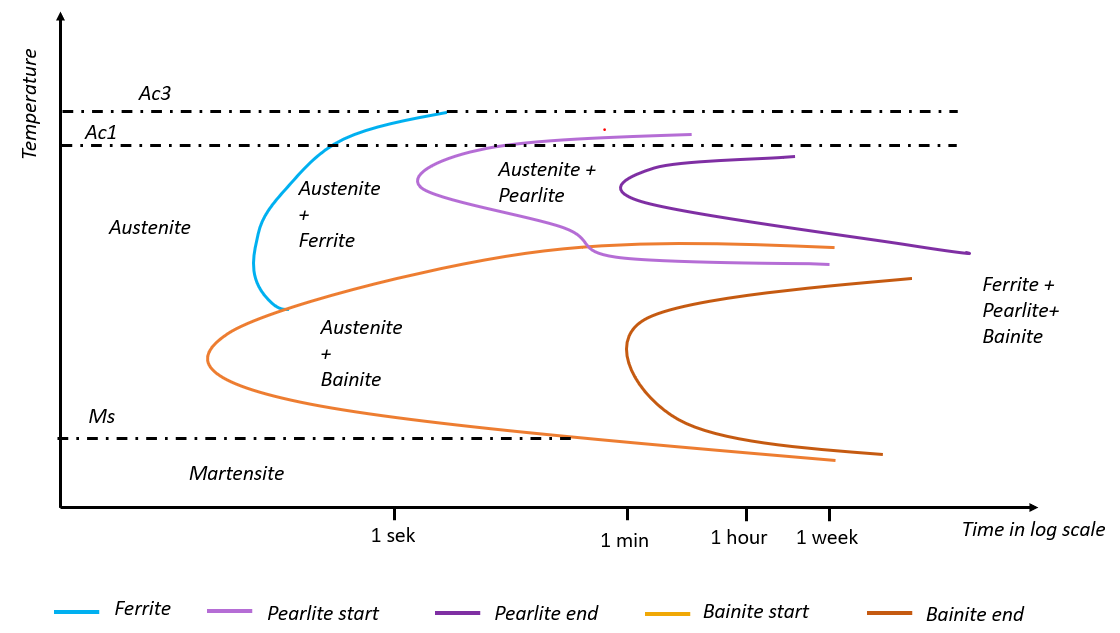 An example of TTT diagram with different phases shown