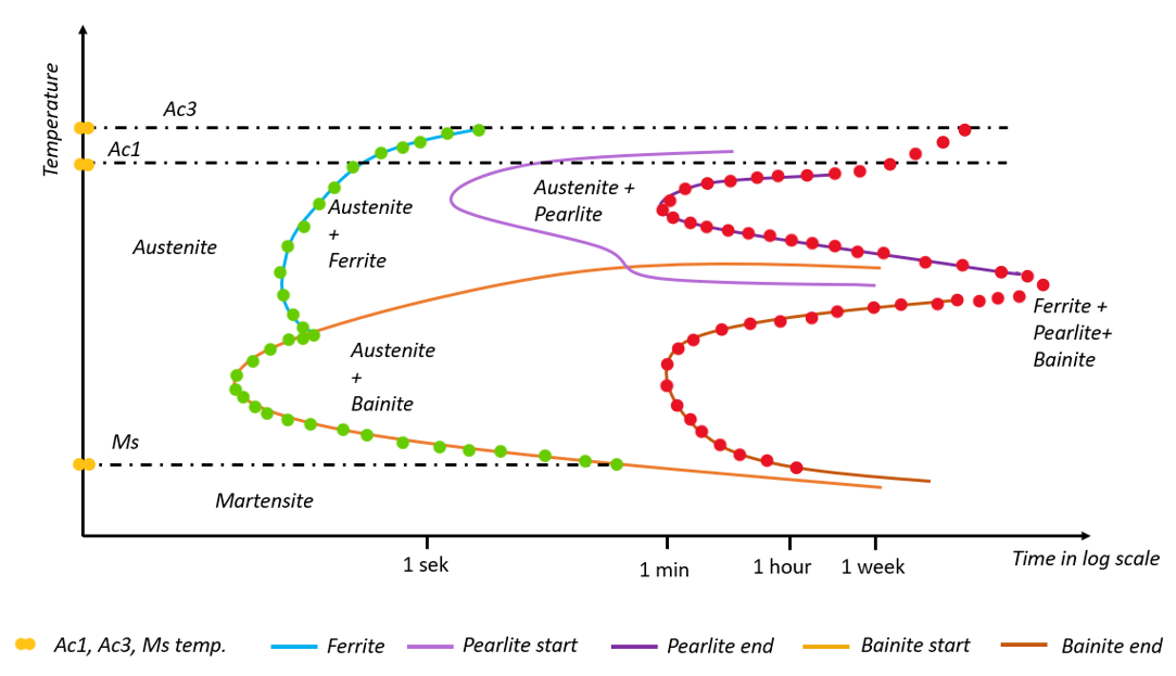 Example of how to treat TTT diagram to get data for %%t_s%% and %%t_e%%