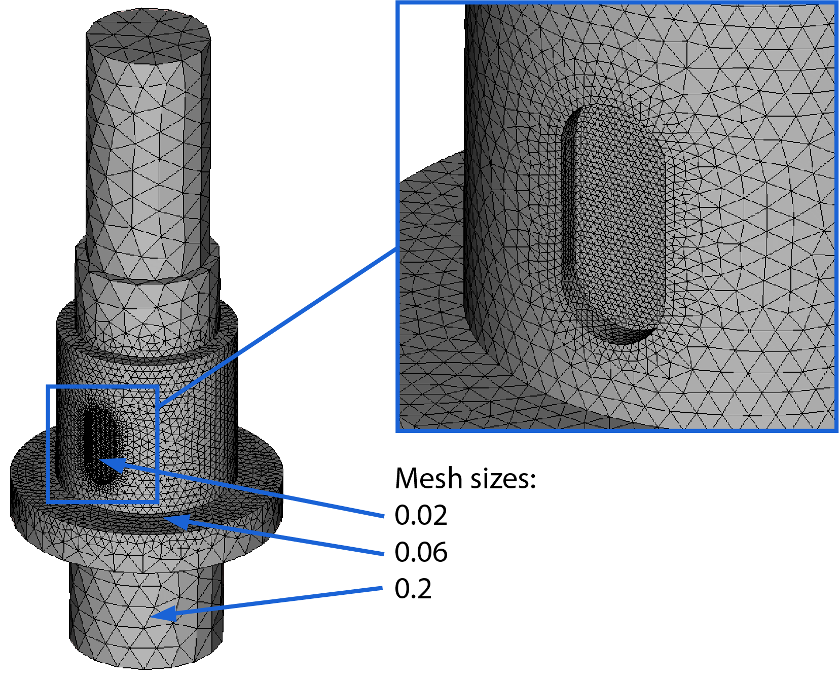 submeshes