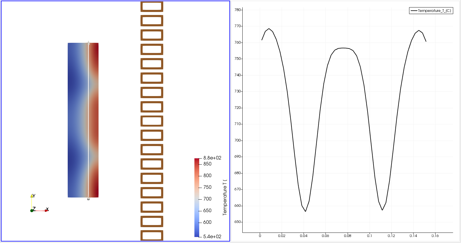 Temperature in Plot Over Line