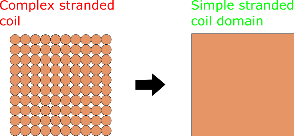 Stranded coil source